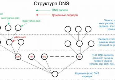 Что такое DNS и как он работает