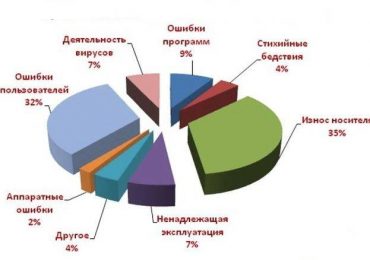 Как восстановить данные с карты памяти MicroSD