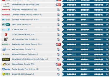 Какой антивирус лучше для Windows 10: рейтинг антивирусных утилит