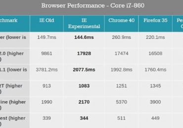 Насколько быстрым будет новый браузер Microsoft Spartan