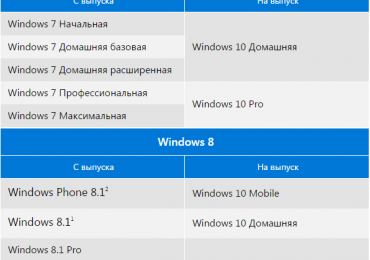 Не пришло обновление до windows 10: методы решения проблемы