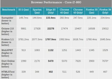 Такой ли молниеносный этот Edge, каким его описывает Microsoft?