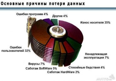 Восстановление данных с DVD и CD дисков