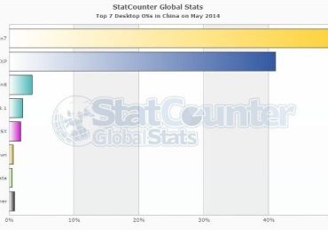 Windows XP остается очень популярной в Китае