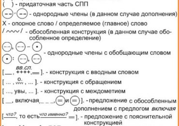 Как составить схему предложения