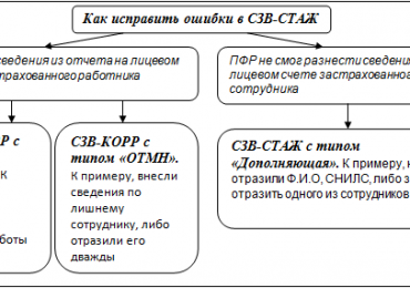 Код ошибки 30 в СЗВ-СТАЖ — как исправить?